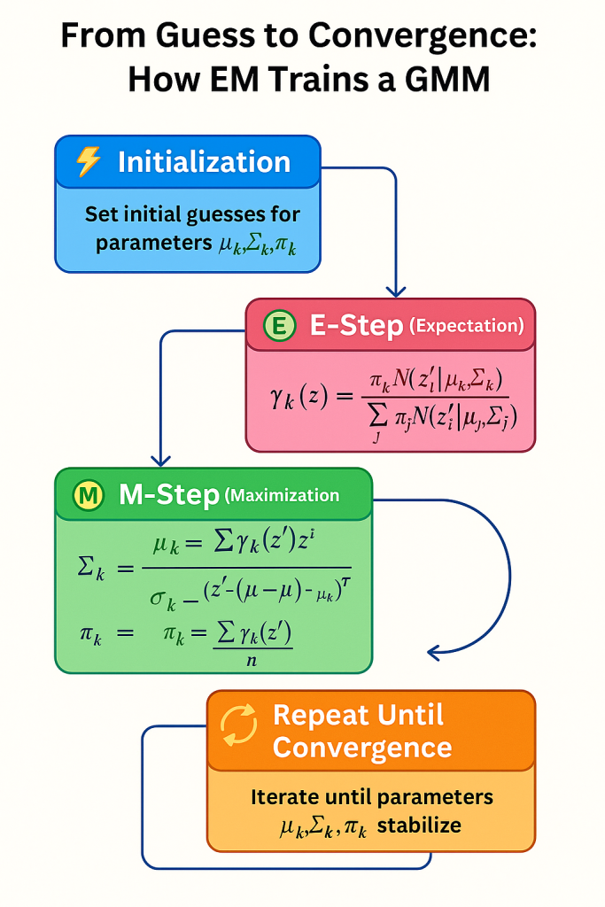 How EM Trains a GMM
